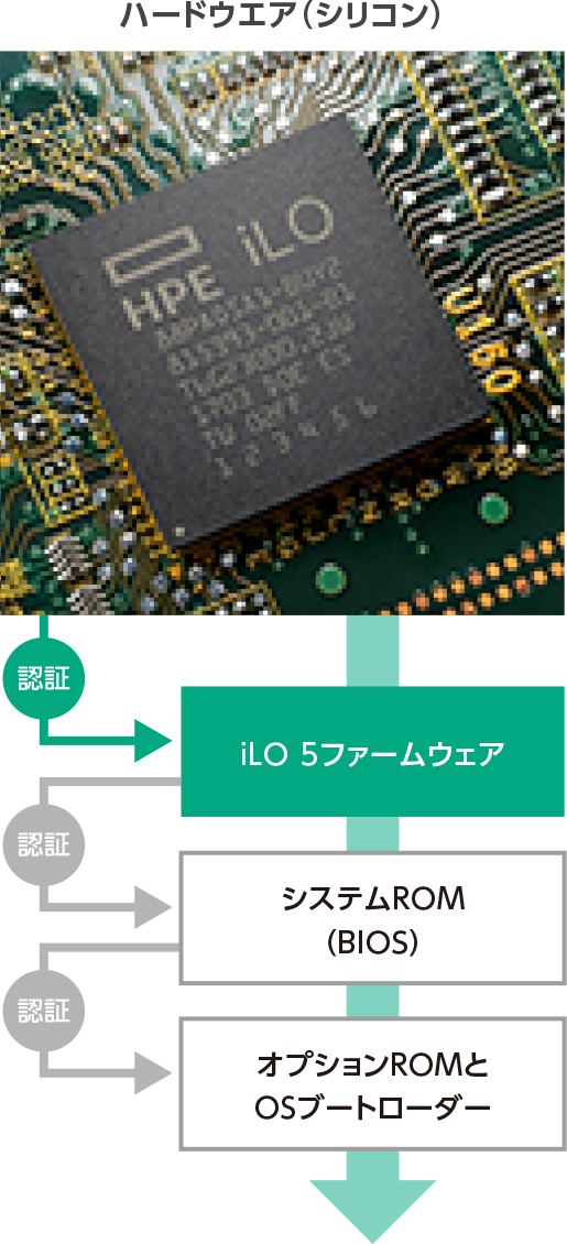 HPE Gen10 サーバー起動プロセス